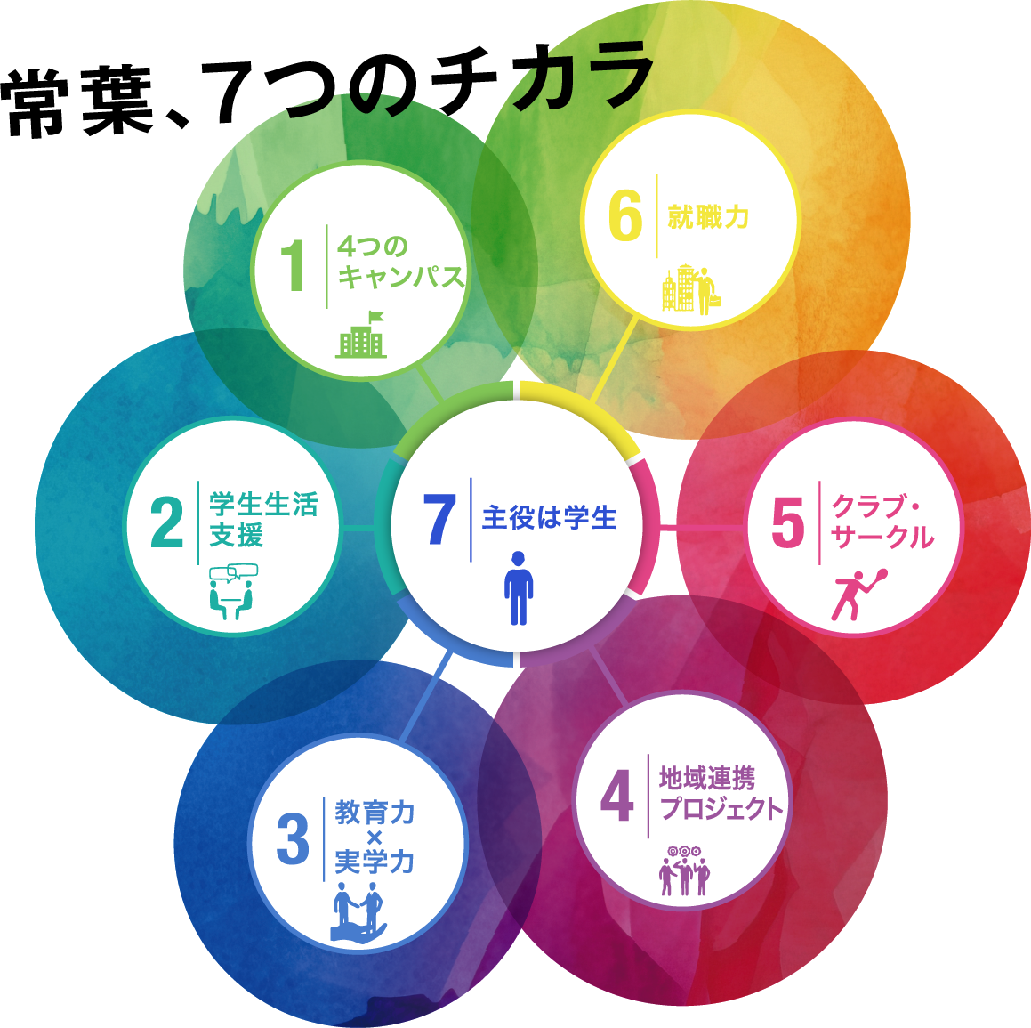 常葉、7つのチカラ 14つのキャンパス、2学生生活支援、3教育力×実学力、4地域連携プロジェクト、5クラブ・サークル、6就職力、7主役は学生